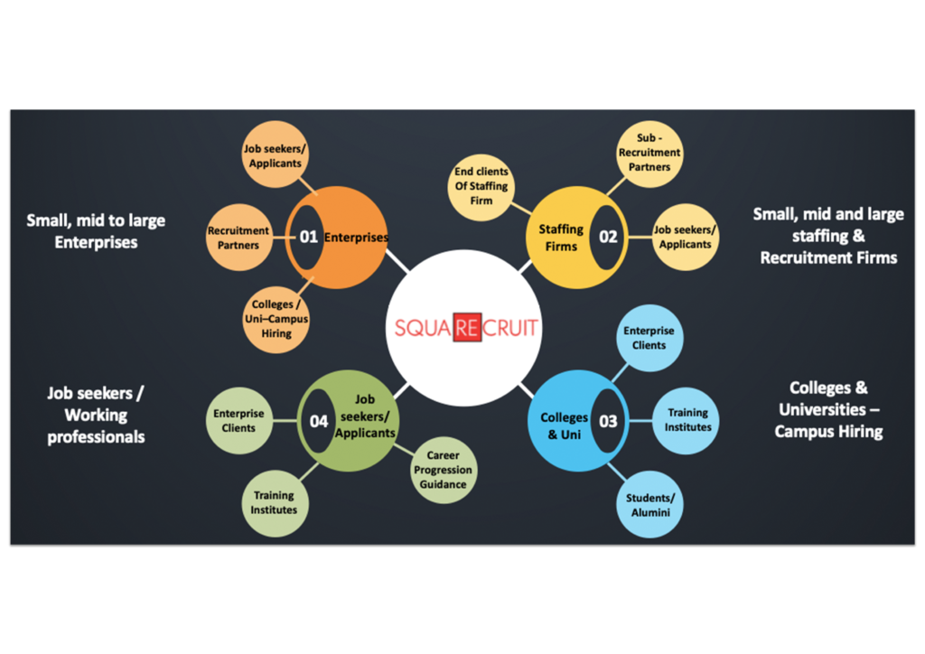 Multilevel Client - Vendor collaboration - Recruitment Automation Software